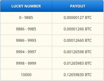 Lucky Number Payout